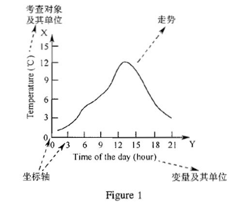 ACT科学推理题型介绍之线形图.jpg