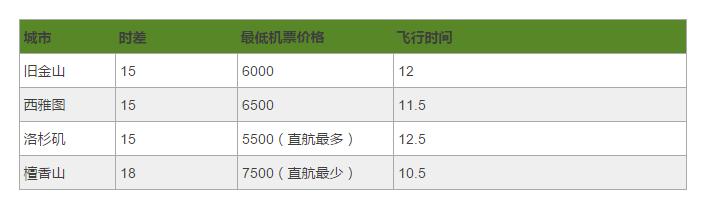 各国飞行时间与价格.jpg